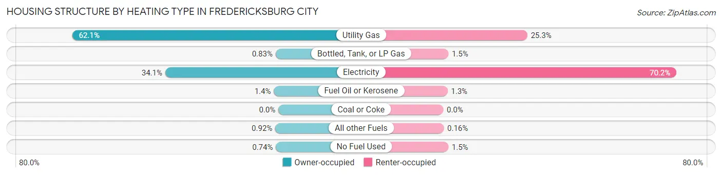 Housing Structure by Heating Type in Fredericksburg city