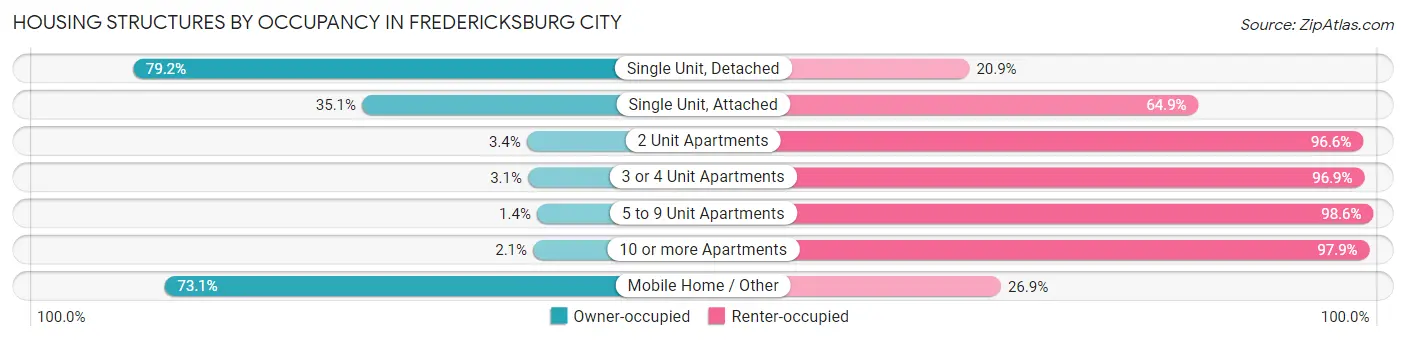 Housing Structures by Occupancy in Fredericksburg city