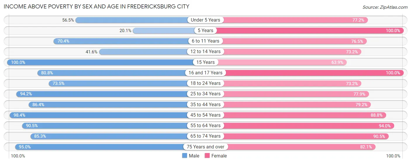 Income Above Poverty by Sex and Age in Fredericksburg city