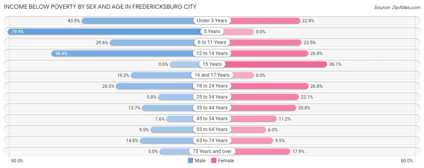 Income Below Poverty by Sex and Age in Fredericksburg city