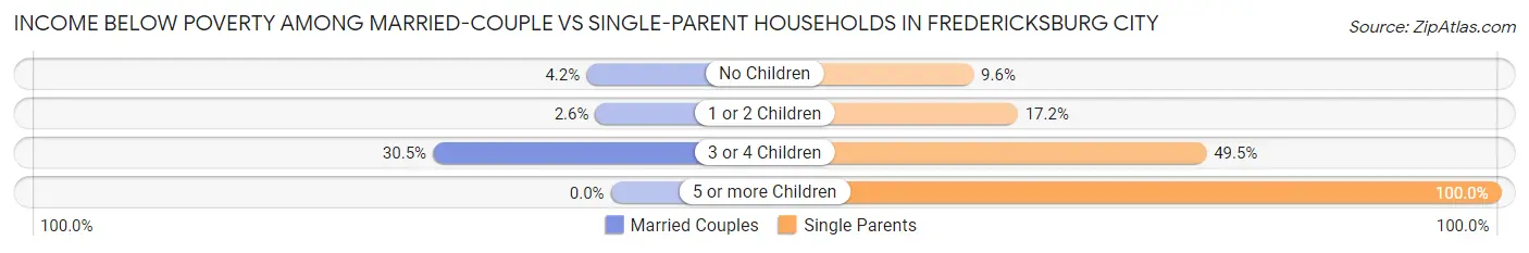 Income Below Poverty Among Married-Couple vs Single-Parent Households in Fredericksburg city