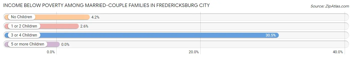Income Below Poverty Among Married-Couple Families in Fredericksburg city