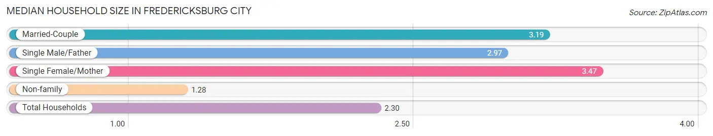 Median Household Size in Fredericksburg city