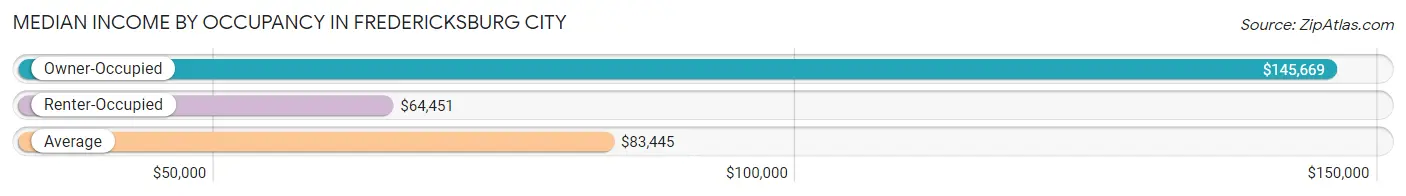 Median Income by Occupancy in Fredericksburg city