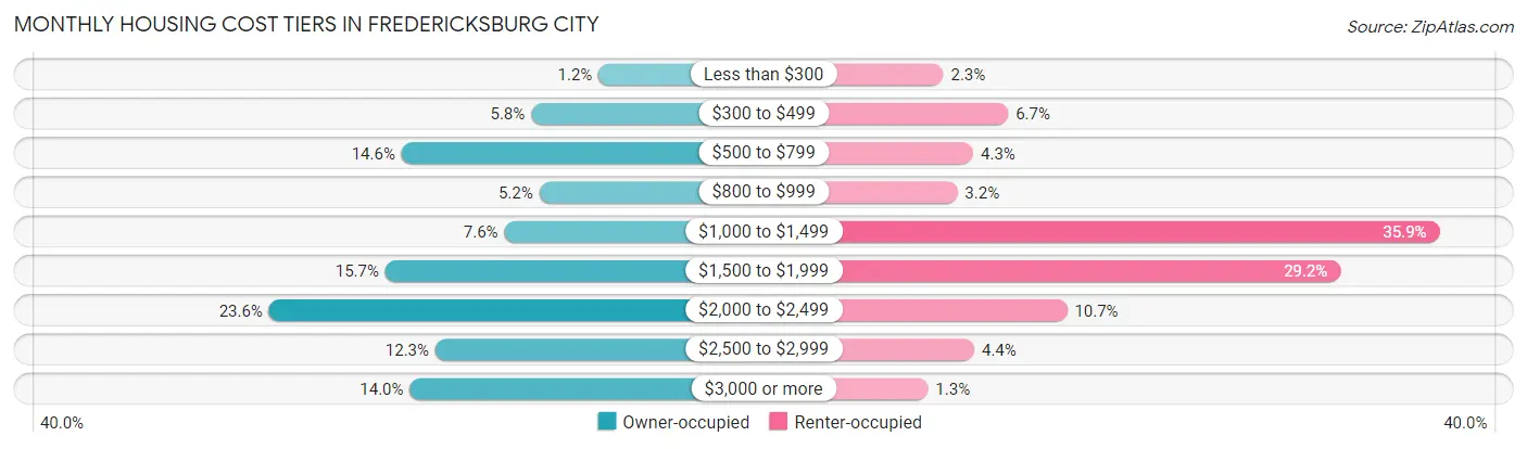 Monthly Housing Cost Tiers in Fredericksburg city