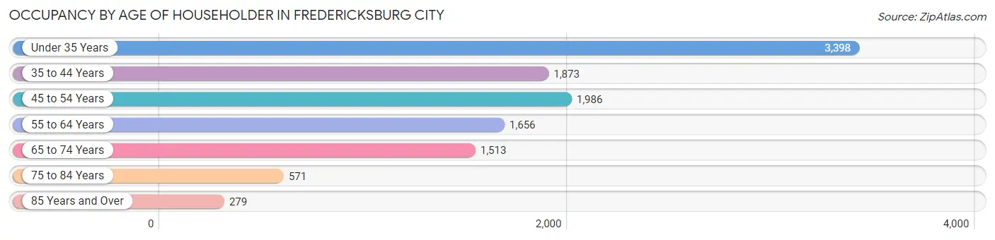 Occupancy by Age of Householder in Fredericksburg city