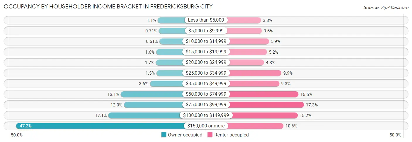 Occupancy by Householder Income Bracket in Fredericksburg city