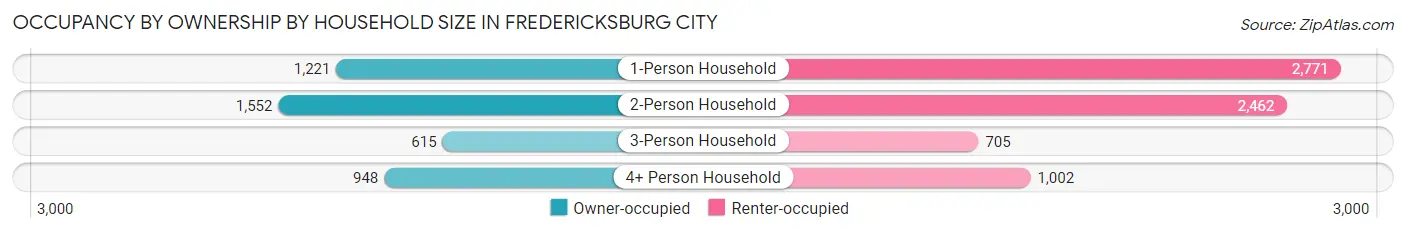 Occupancy by Ownership by Household Size in Fredericksburg city