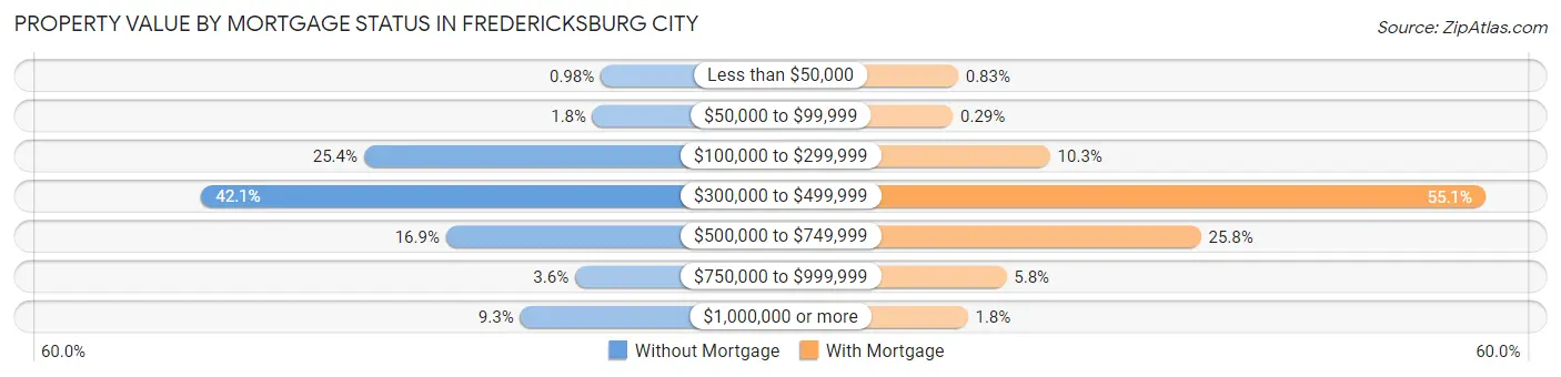 Property Value by Mortgage Status in Fredericksburg city