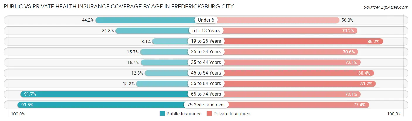 Public vs Private Health Insurance Coverage by Age in Fredericksburg city