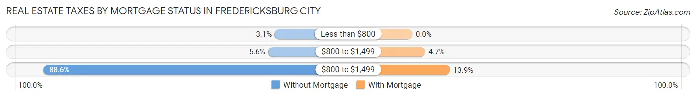 Real Estate Taxes by Mortgage Status in Fredericksburg city