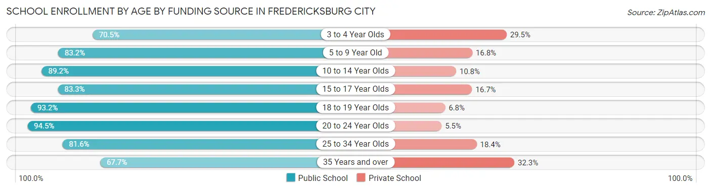 School Enrollment by Age by Funding Source in Fredericksburg city