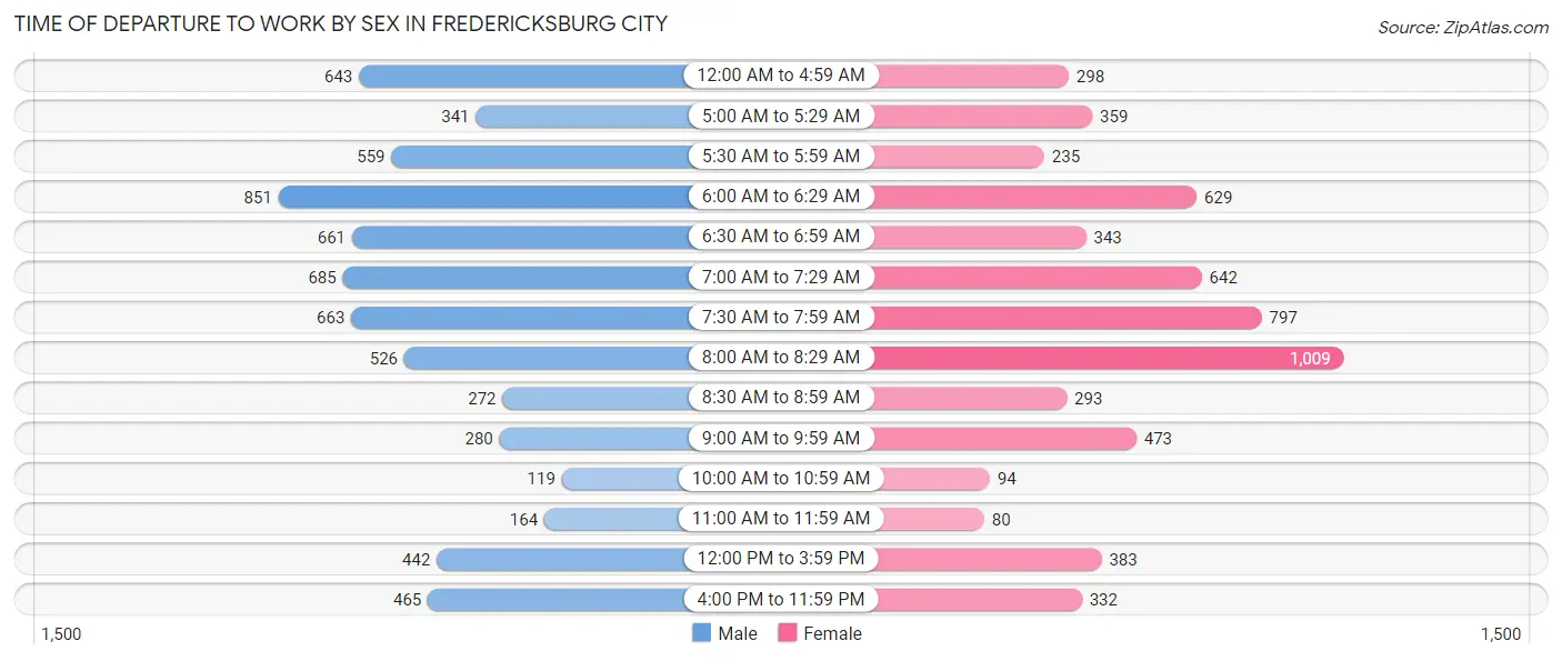 Time of Departure to Work by Sex in Fredericksburg city