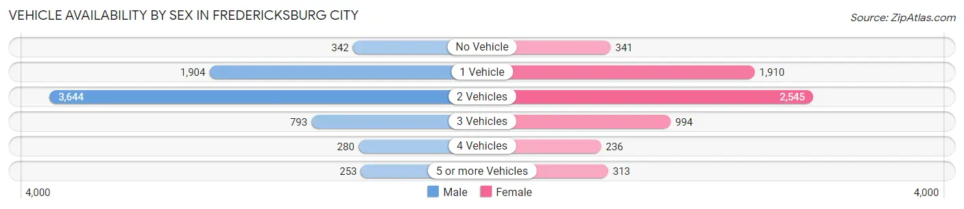 Vehicle Availability by Sex in Fredericksburg city