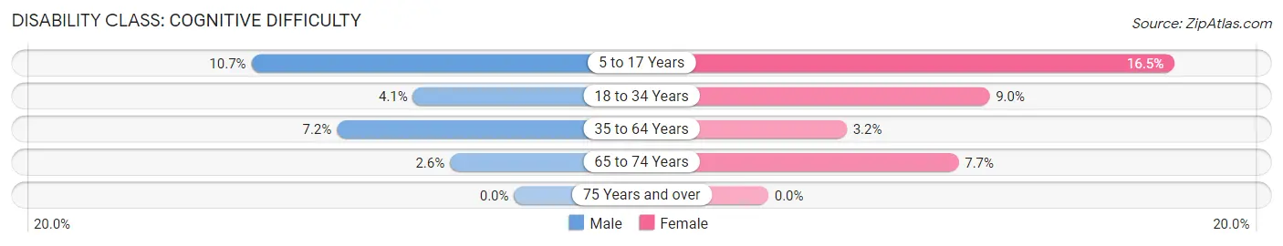 Disability in Galax city: <span>Cognitive Difficulty</span>