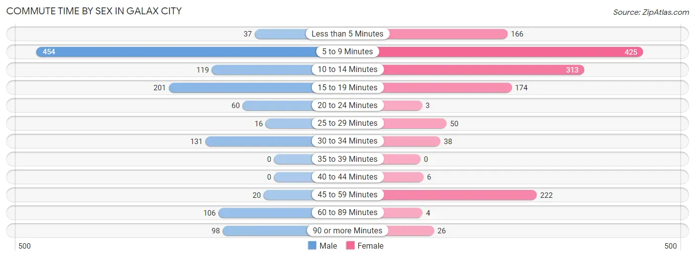 Commute Time by Sex in Galax city