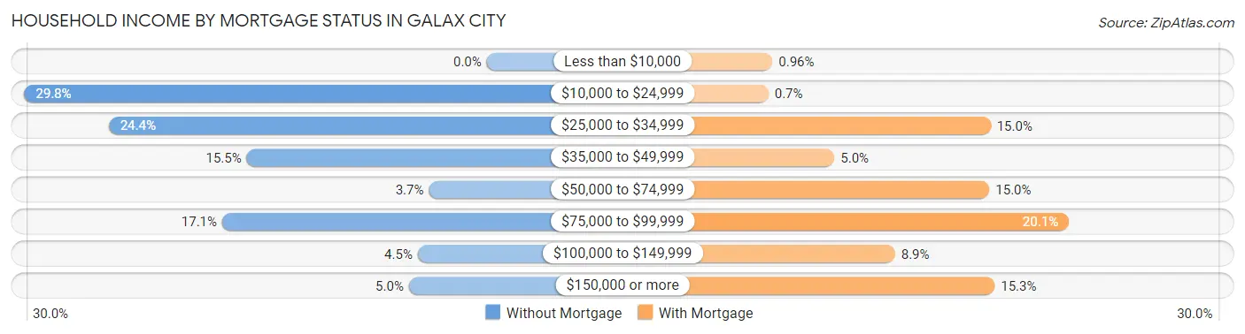 Household Income by Mortgage Status in Galax city