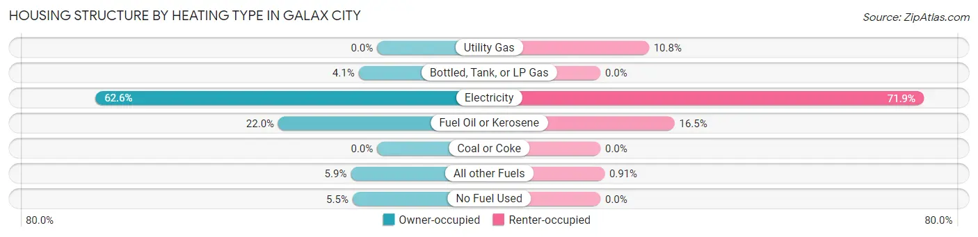 Housing Structure by Heating Type in Galax city