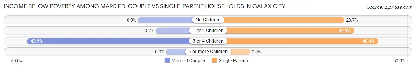 Income Below Poverty Among Married-Couple vs Single-Parent Households in Galax city