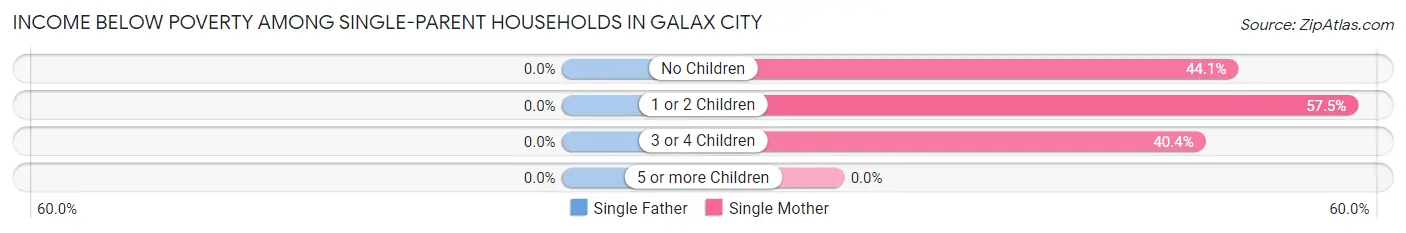 Income Below Poverty Among Single-Parent Households in Galax city