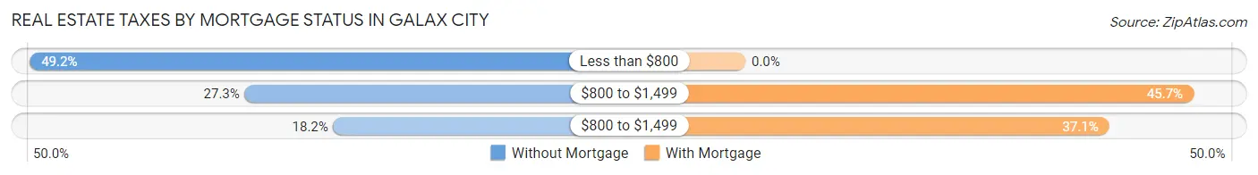 Real Estate Taxes by Mortgage Status in Galax city