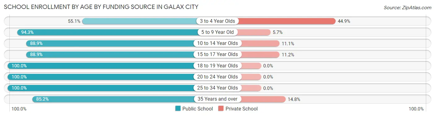 School Enrollment by Age by Funding Source in Galax city