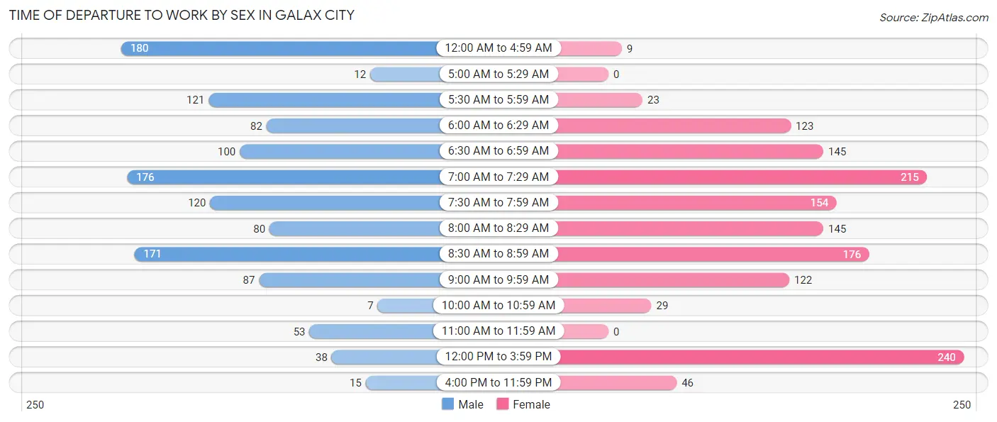 Time of Departure to Work by Sex in Galax city