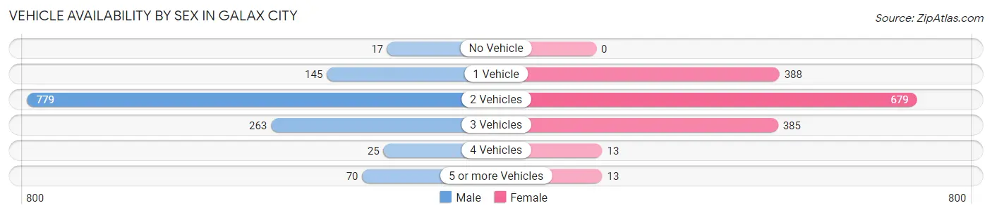 Vehicle Availability by Sex in Galax city