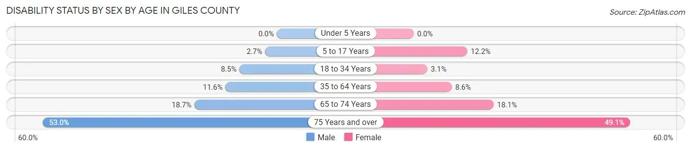 Disability Status by Sex by Age in Giles County