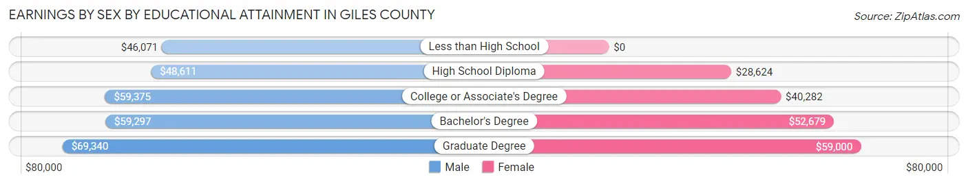 Earnings by Sex by Educational Attainment in Giles County