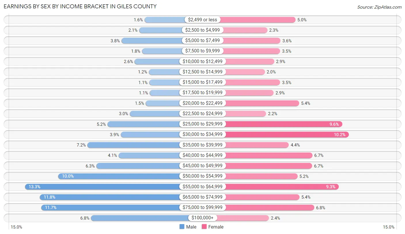 Earnings by Sex by Income Bracket in Giles County