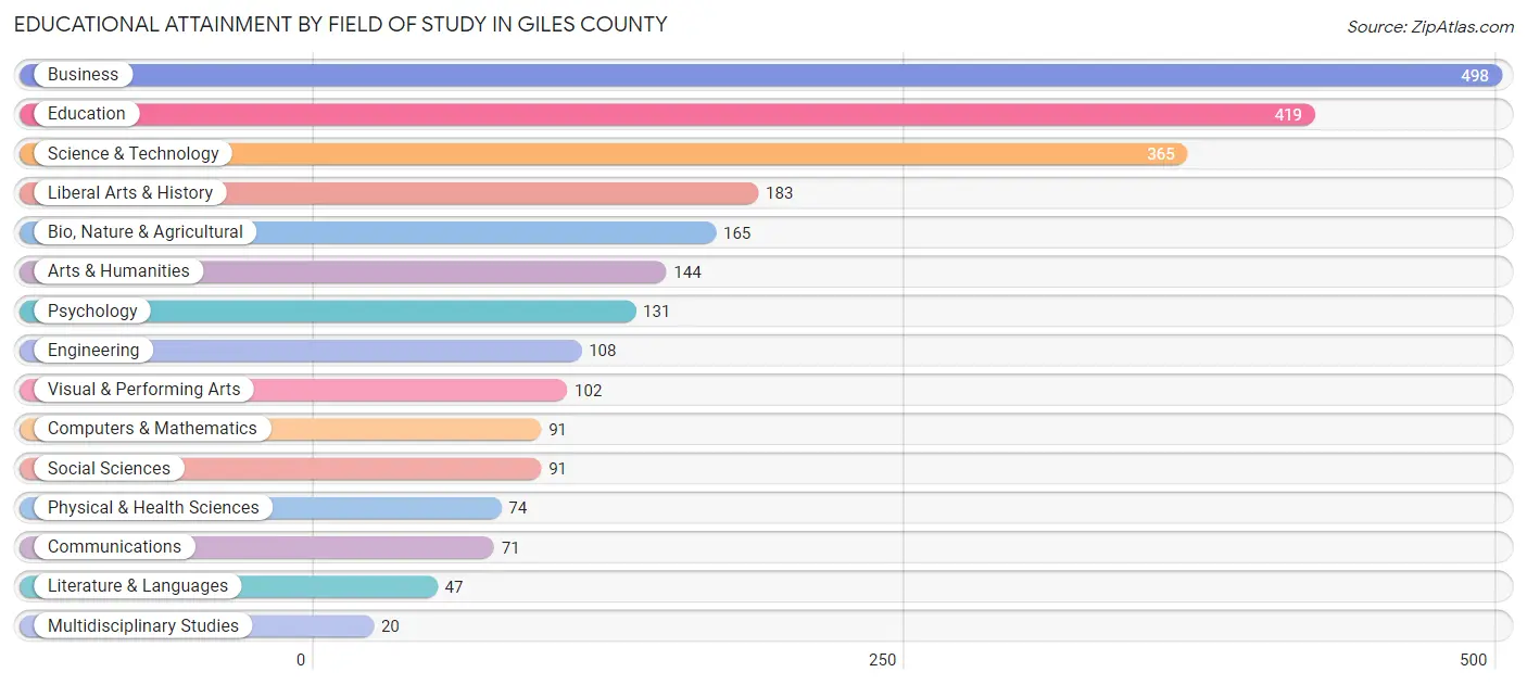 Educational Attainment by Field of Study in Giles County