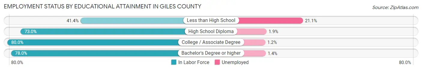 Employment Status by Educational Attainment in Giles County