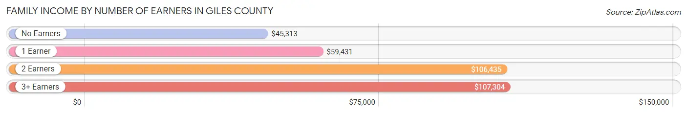 Family Income by Number of Earners in Giles County