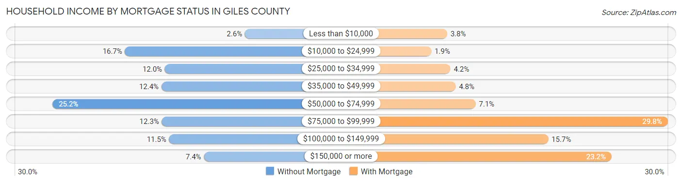 Household Income by Mortgage Status in Giles County