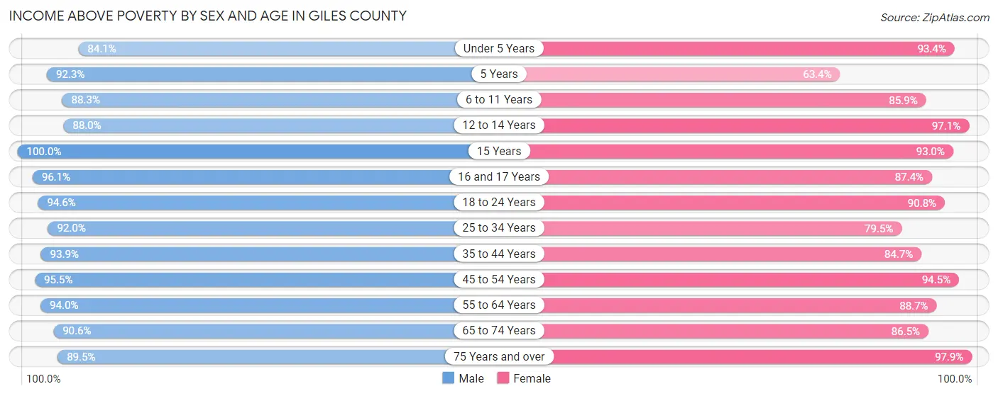 Income Above Poverty by Sex and Age in Giles County