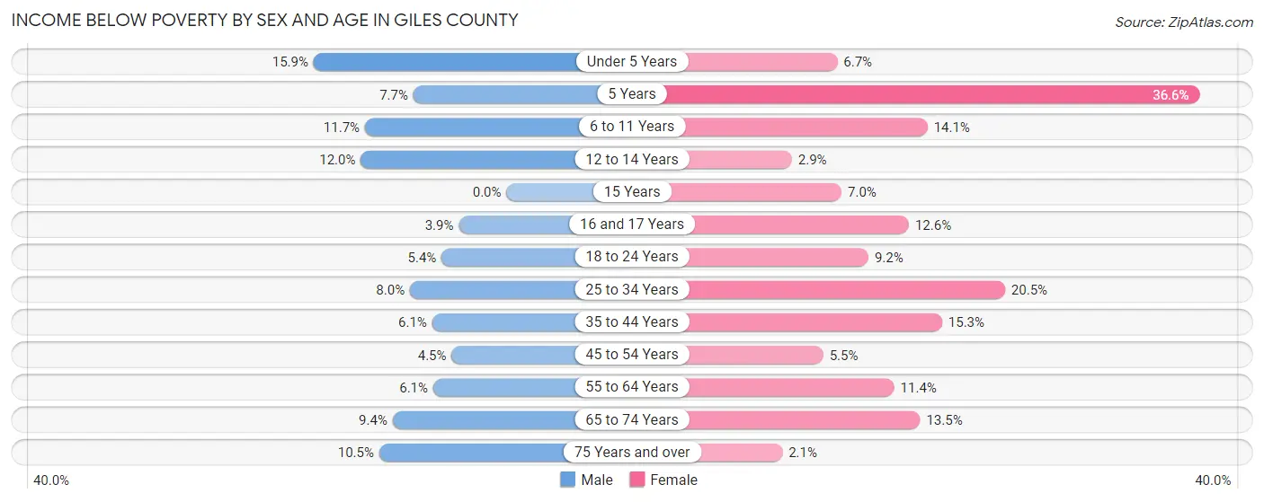 Income Below Poverty by Sex and Age in Giles County