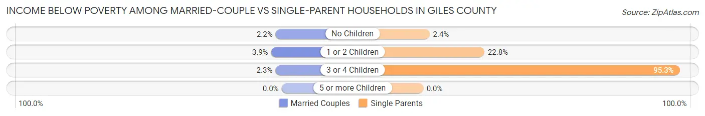 Income Below Poverty Among Married-Couple vs Single-Parent Households in Giles County