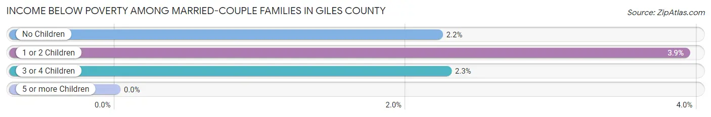 Income Below Poverty Among Married-Couple Families in Giles County
