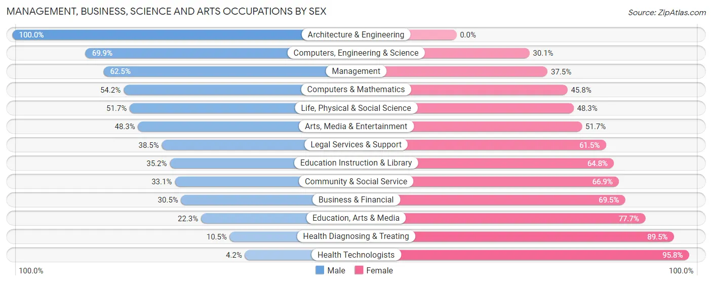 Management, Business, Science and Arts Occupations by Sex in Giles County