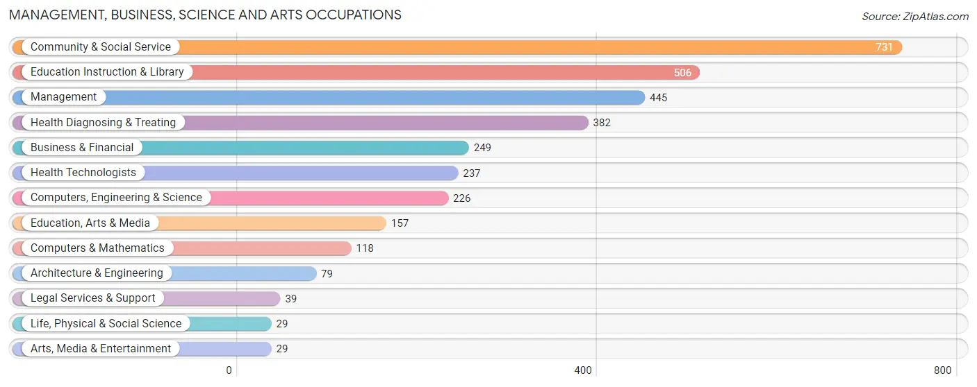 Management, Business, Science and Arts Occupations in Giles County