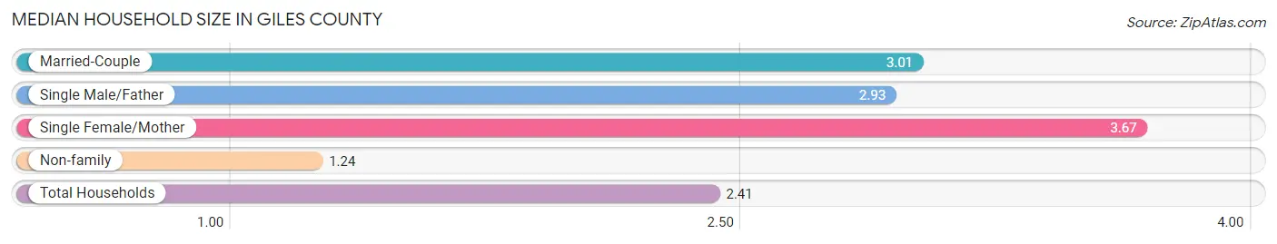 Median Household Size in Giles County