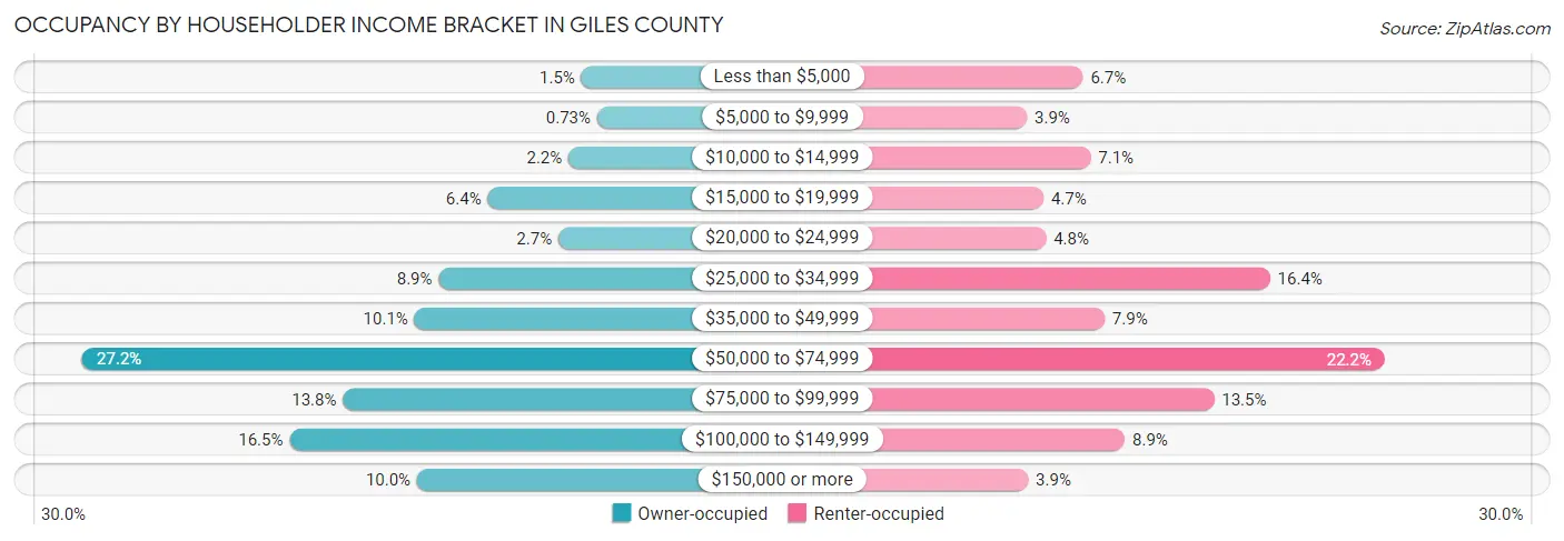 Occupancy by Householder Income Bracket in Giles County