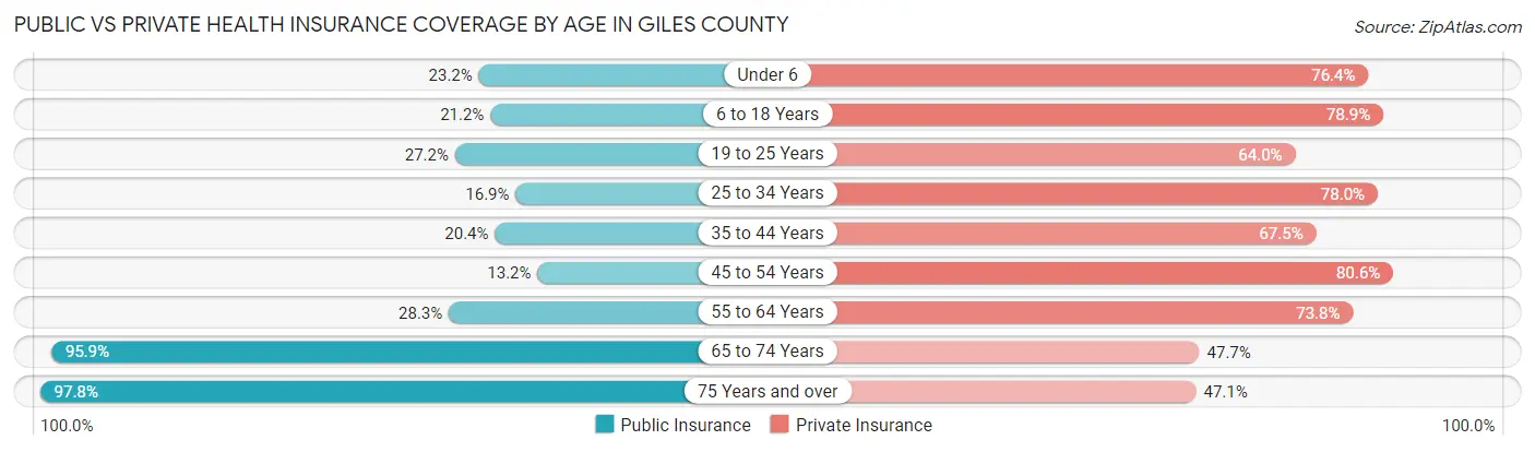 Public vs Private Health Insurance Coverage by Age in Giles County