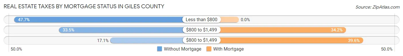 Real Estate Taxes by Mortgage Status in Giles County