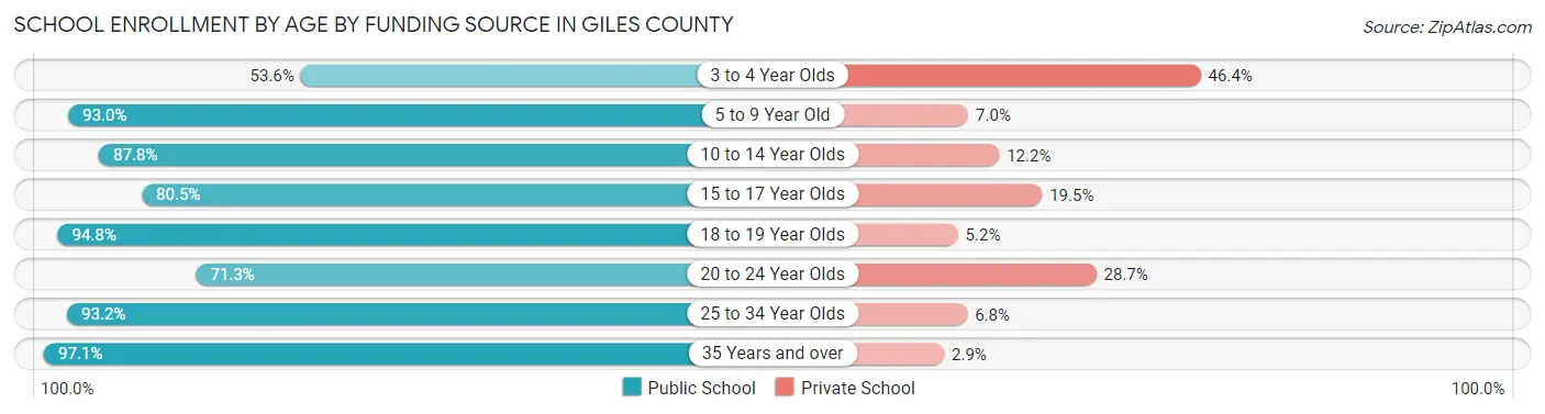 School Enrollment by Age by Funding Source in Giles County