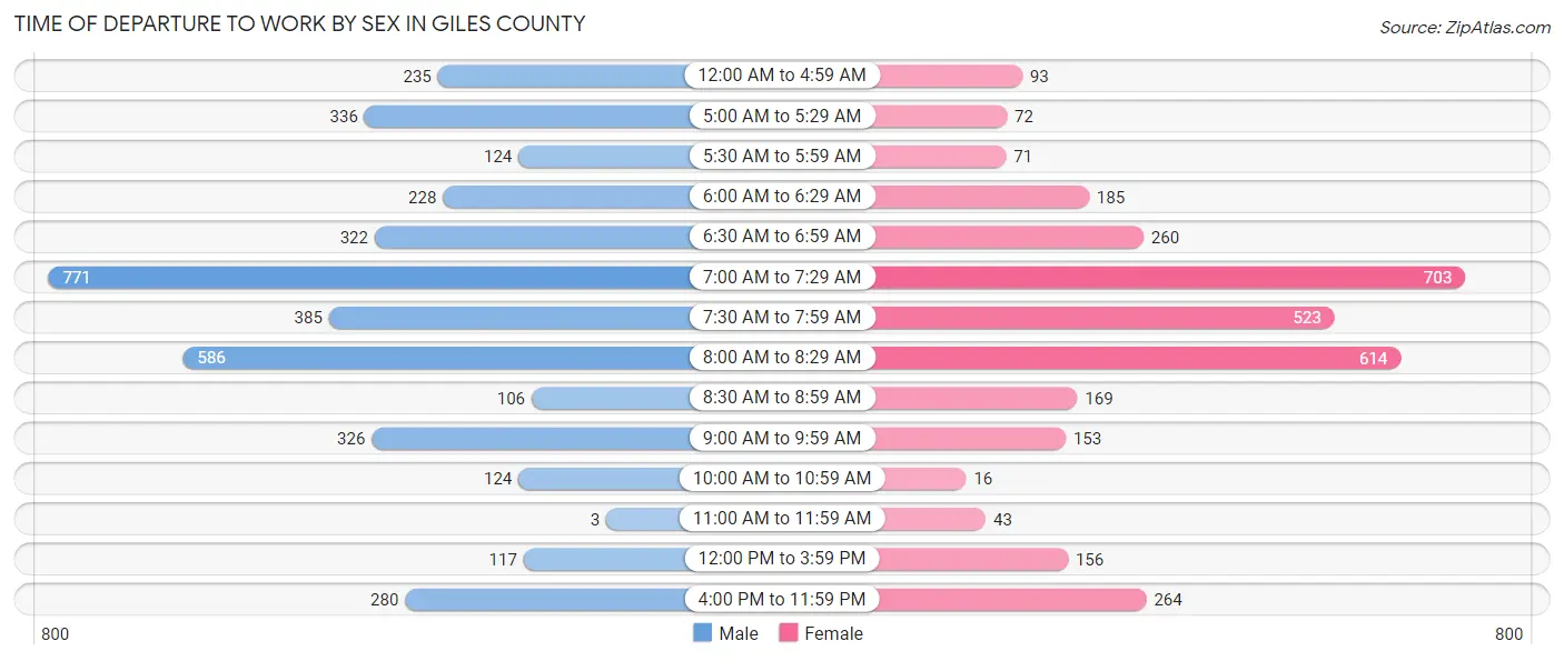 Time of Departure to Work by Sex in Giles County