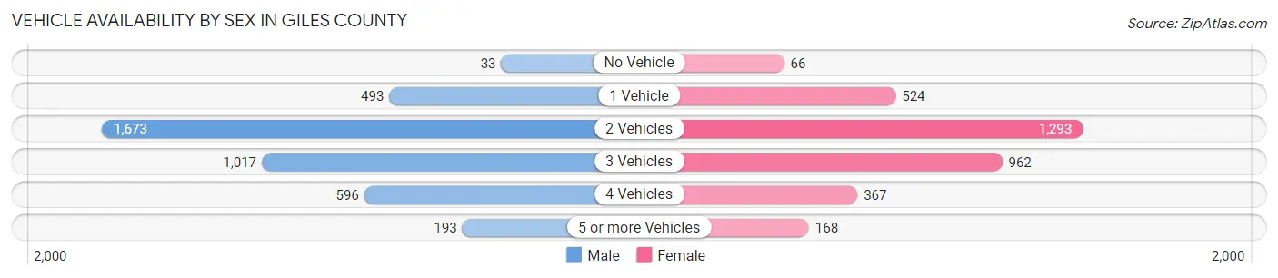 Vehicle Availability by Sex in Giles County