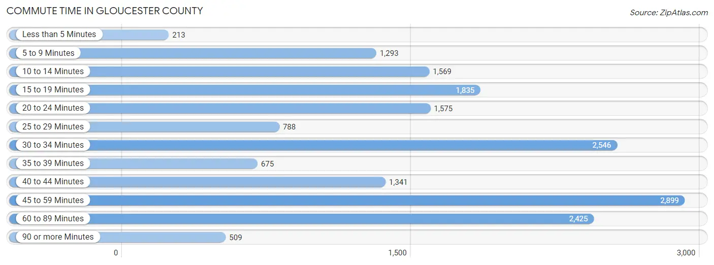 Commute Time in Gloucester County