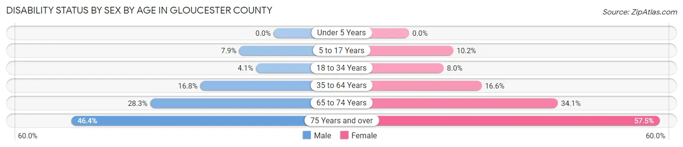 Disability Status by Sex by Age in Gloucester County
